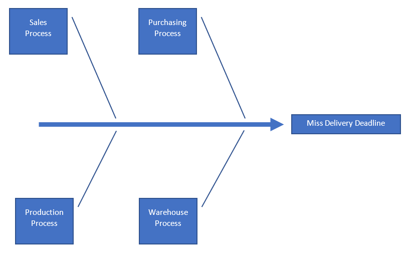 Putting categories on a fishbone diagram