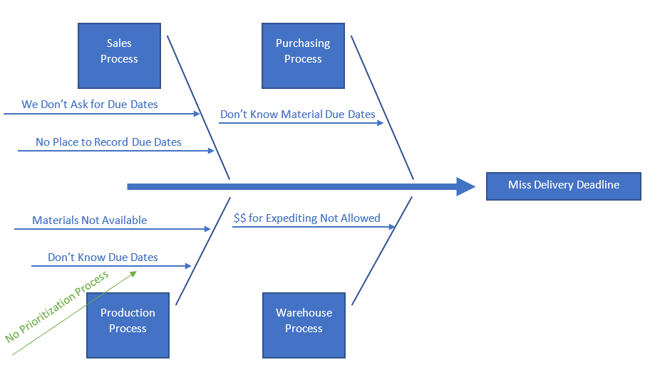 An example of a fishbone diagram